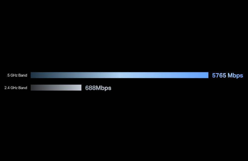 7.2 Gbps Dual Band Wi-Fi 7 Speed