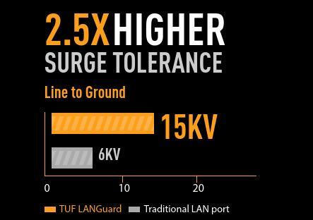 TUF LANGuard