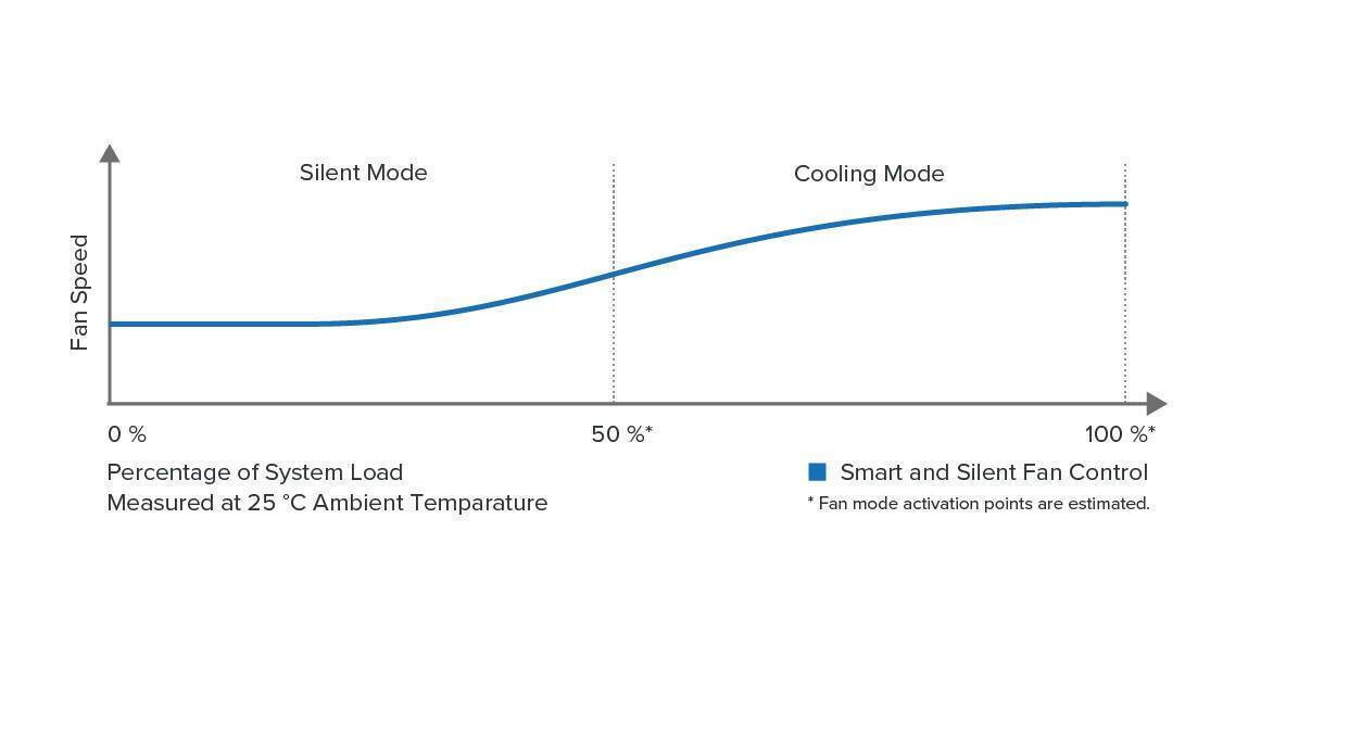 Smart / Silent Fan Control