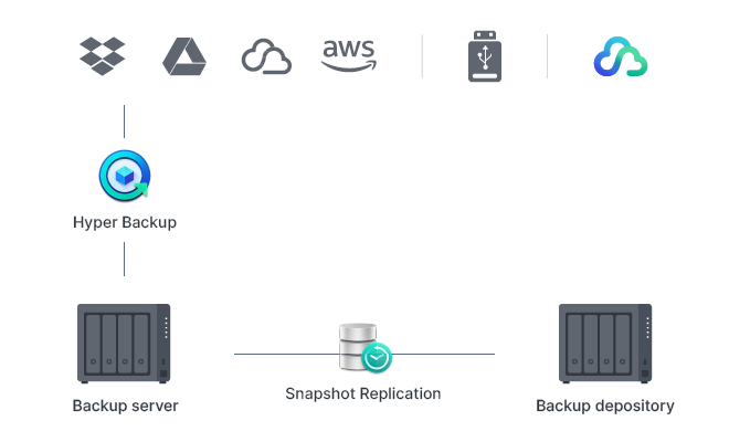 Synology DiskStation DS423 NAS Tower με 4 θέσεις για HDD/SSD και 2 θύρες Ethernet