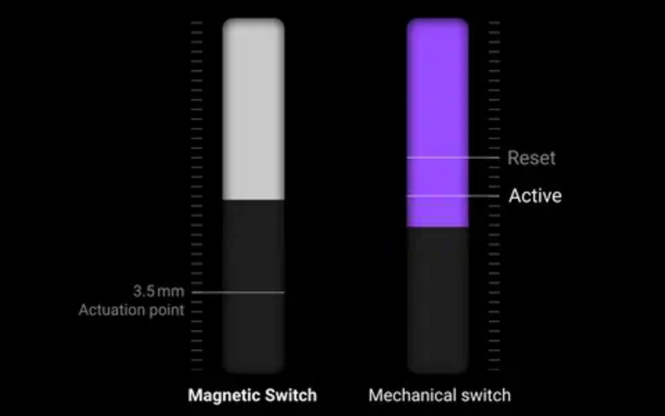 Πλήρως Ρυθμιζόμενο Actuation & Rapid Trigger