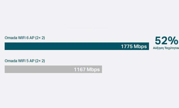 Συνδεσιμότητα Dual-Band WiFi 6