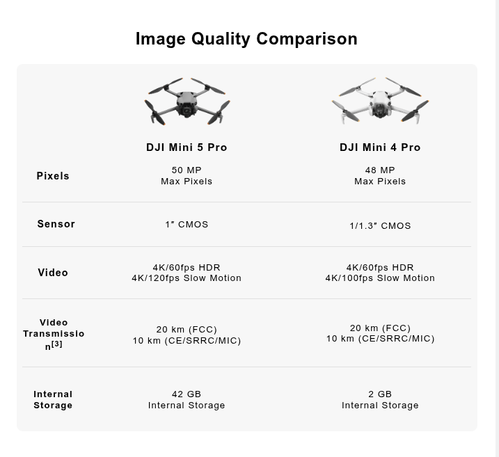 Σύγκριση ποιότητας εικόνας με το Mini 4 Pro: