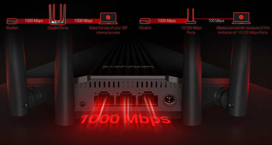 Ενσύρματες ταχύτητες Gigabit